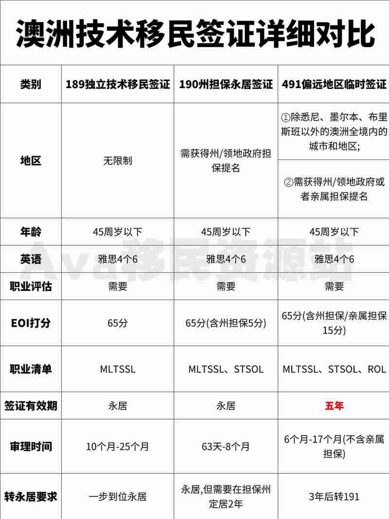 澳洲移民如何快人一步？政策漏洞_省7万攻略